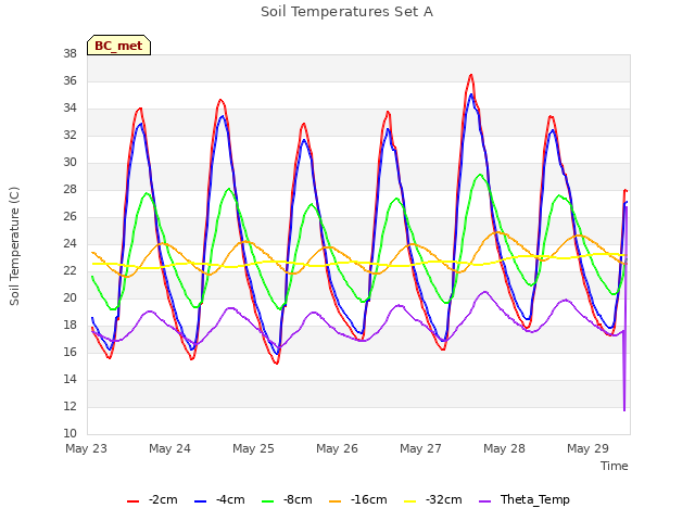 plot of Soil Temperatures Set A
