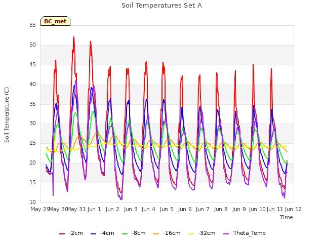 plot of Soil Temperatures Set A