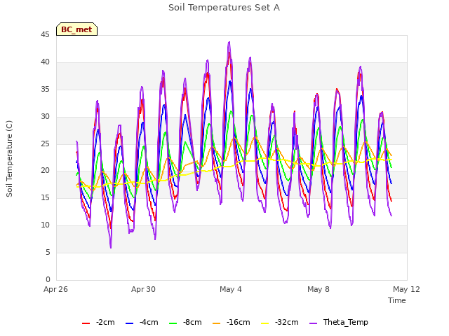 Explore the graph:Soil Temperatures Set A in a new window