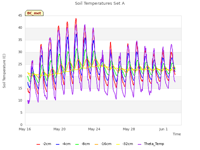 Explore the graph:Soil Temperatures Set A in a new window