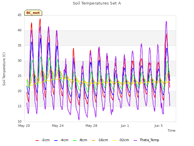 Explore the graph:Soil Temperatures Set A in a new window