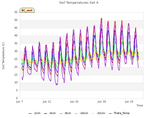 Explore the graph:Soil Temperatures Set A in a new window