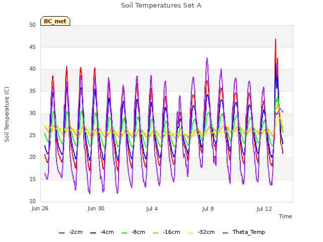 Explore the graph:Soil Temperatures Set A in a new window