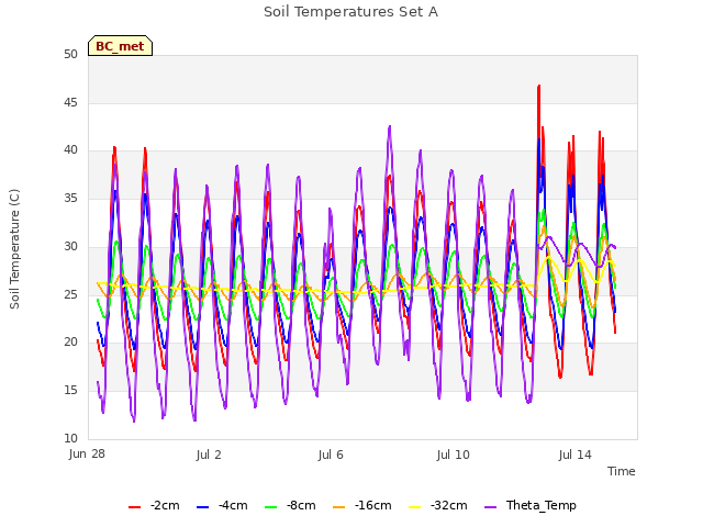 Explore the graph:Soil Temperatures Set A in a new window