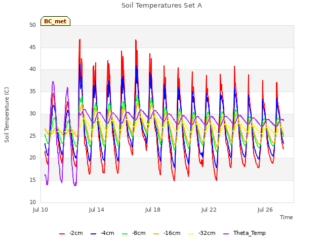 Explore the graph:Soil Temperatures Set A in a new window