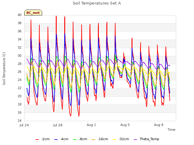 Explore the graph:Soil Temperatures Set A in a new window