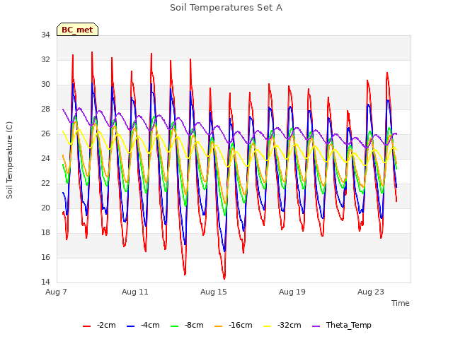 Explore the graph:Soil Temperatures Set A in a new window