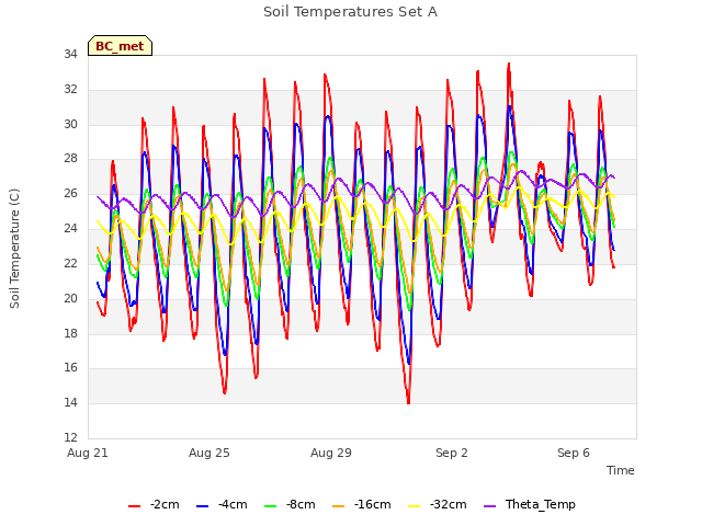 Explore the graph:Soil Temperatures Set A in a new window