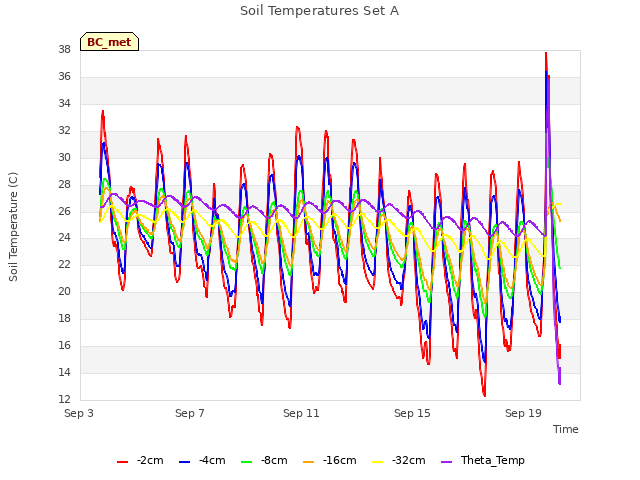 Explore the graph:Soil Temperatures Set A in a new window