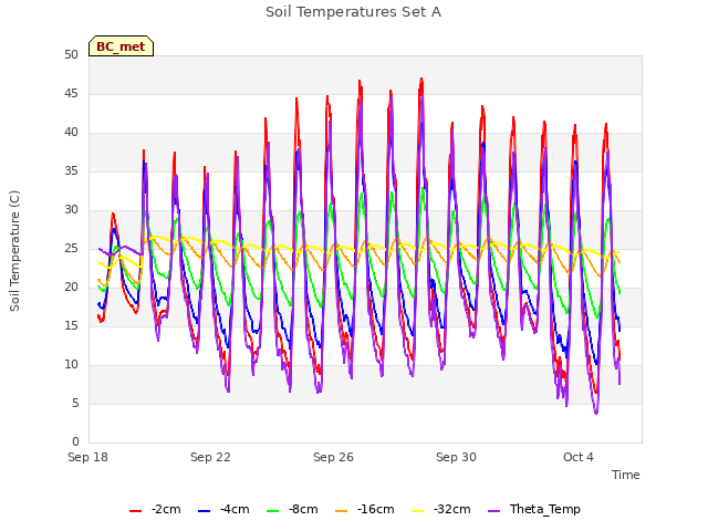 Explore the graph:Soil Temperatures Set A in a new window