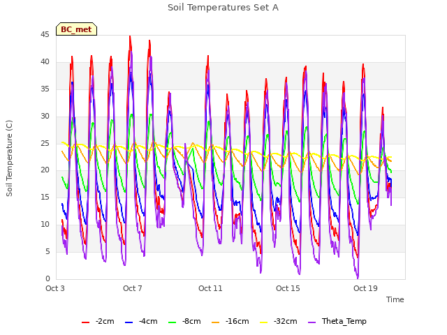 Explore the graph:Soil Temperatures Set A in a new window