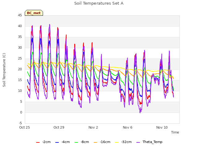 Explore the graph:Soil Temperatures Set A in a new window