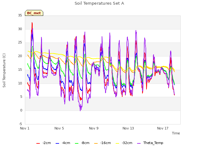 Explore the graph:Soil Temperatures Set A in a new window