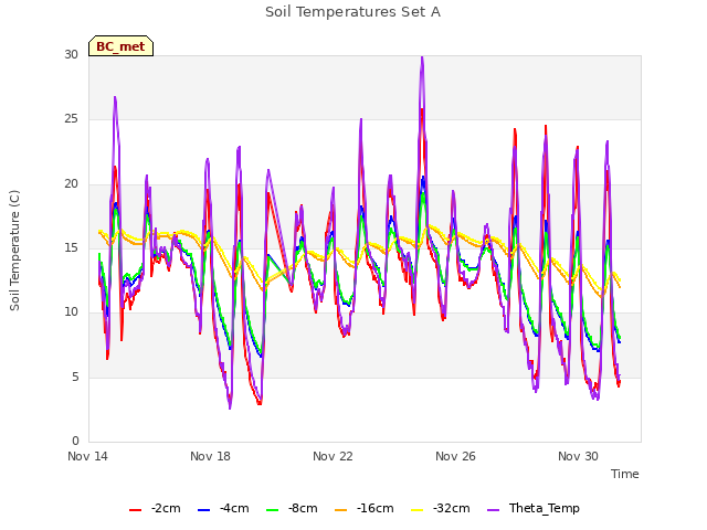 Explore the graph:Soil Temperatures Set A in a new window