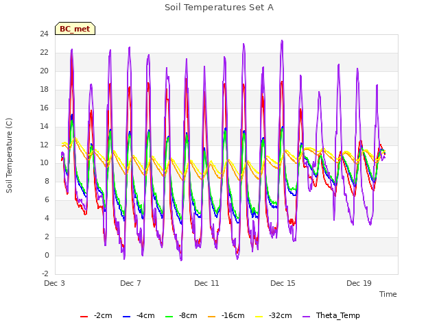 Explore the graph:Soil Temperatures Set A in a new window