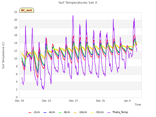 Explore the graph:Soil Temperatures Set A in a new window