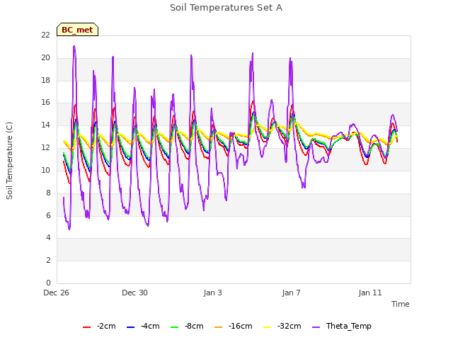 Explore the graph:Soil Temperatures Set A in a new window