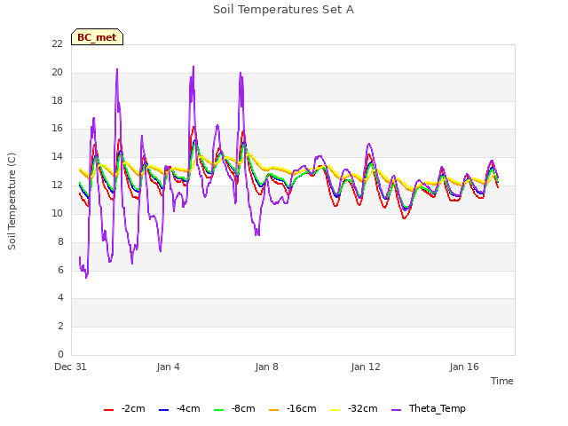 Explore the graph:Soil Temperatures Set A in a new window