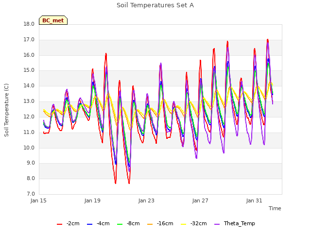 Explore the graph:Soil Temperatures Set A in a new window