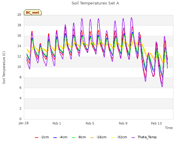 Explore the graph:Soil Temperatures Set A in a new window