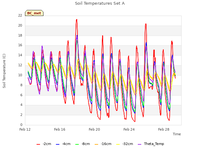 Explore the graph:Soil Temperatures Set A in a new window