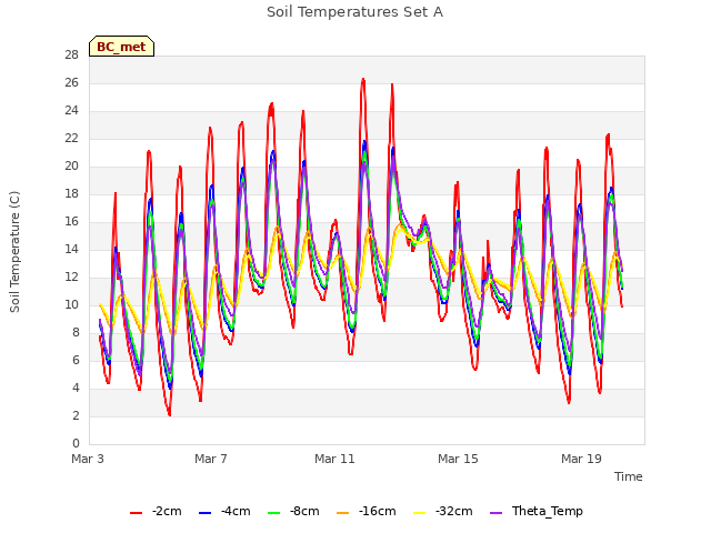 Explore the graph:Soil Temperatures Set A in a new window