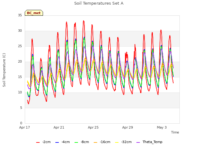 Explore the graph:Soil Temperatures Set A in a new window