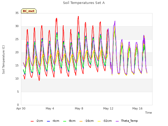 Explore the graph:Soil Temperatures Set A in a new window