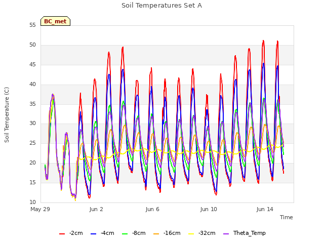 Explore the graph:Soil Temperatures Set A in a new window