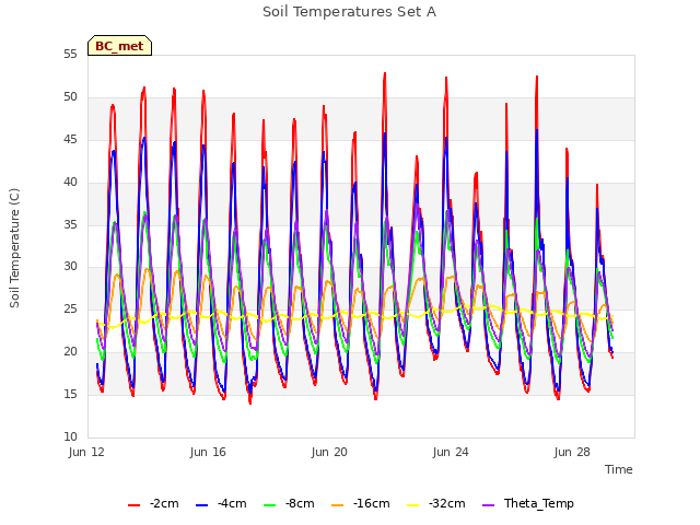 Explore the graph:Soil Temperatures Set A in a new window