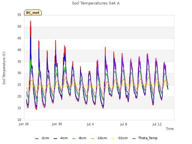 Explore the graph:Soil Temperatures Set A in a new window