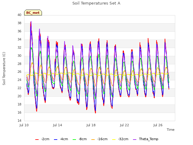 Explore the graph:Soil Temperatures Set A in a new window