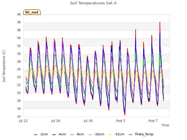 Explore the graph:Soil Temperatures Set A in a new window