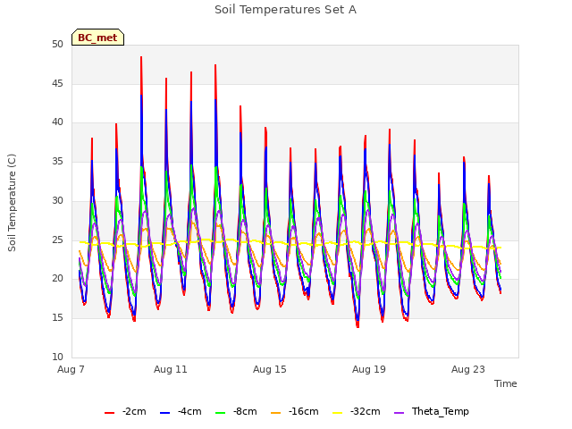 Explore the graph:Soil Temperatures Set A in a new window