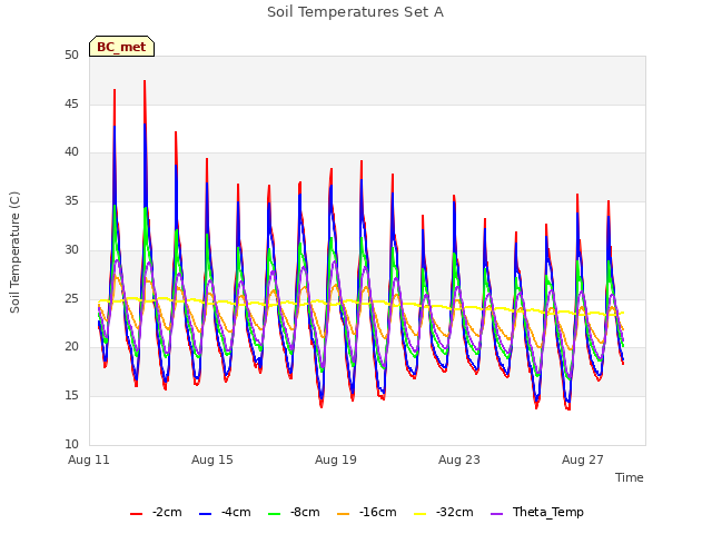 Explore the graph:Soil Temperatures Set A in a new window