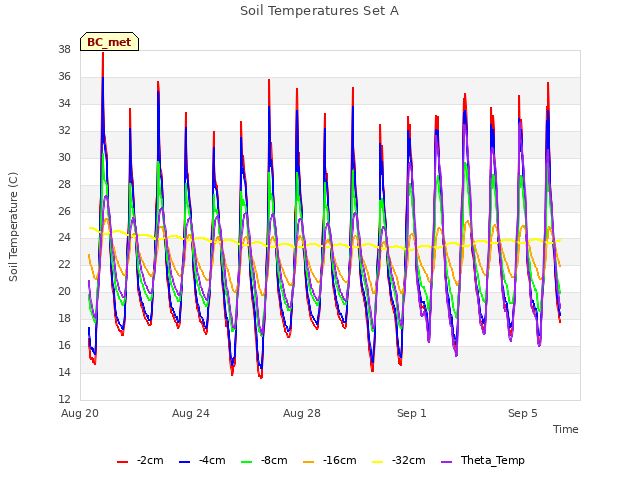 Explore the graph:Soil Temperatures Set A in a new window