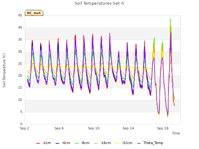 Explore the graph:Soil Temperatures Set A in a new window