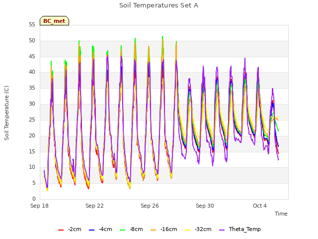 Explore the graph:Soil Temperatures Set A in a new window