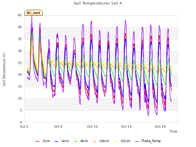 Explore the graph:Soil Temperatures Set A in a new window