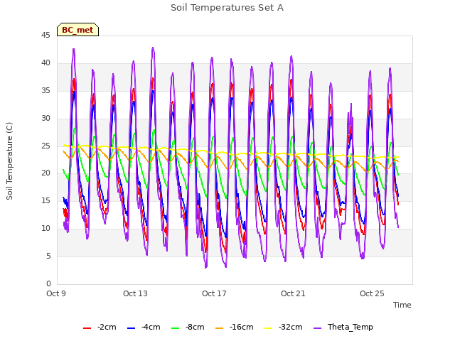 Explore the graph:Soil Temperatures Set A in a new window