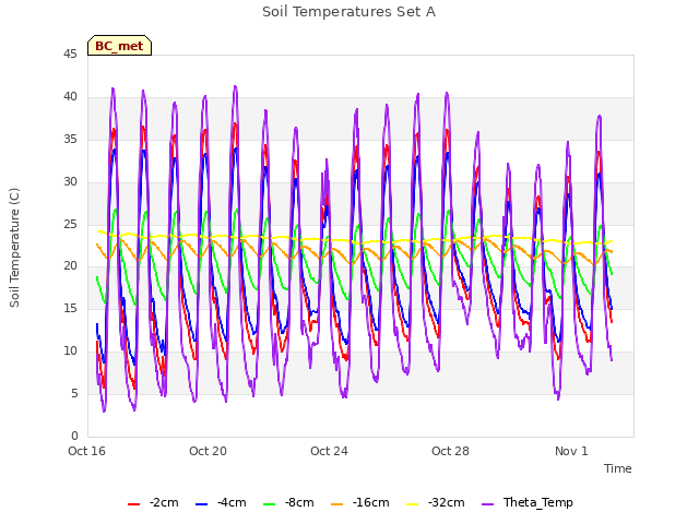 Explore the graph:Soil Temperatures Set A in a new window