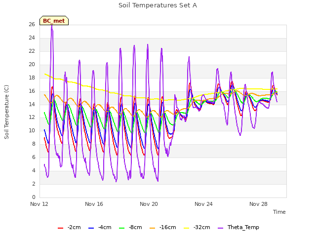 Explore the graph:Soil Temperatures Set A in a new window