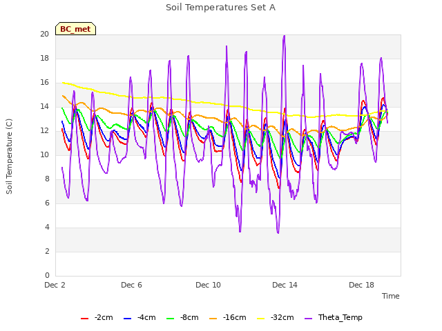 Explore the graph:Soil Temperatures Set A in a new window