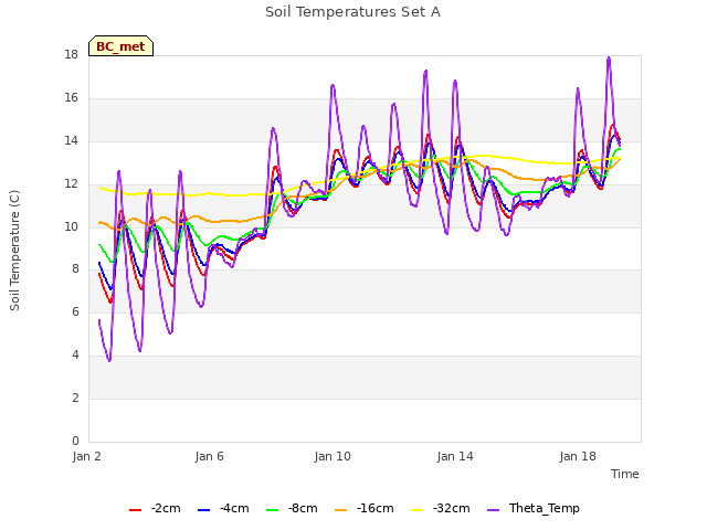 Explore the graph:Soil Temperatures Set A in a new window