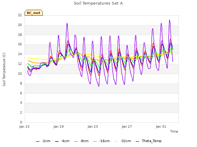 Explore the graph:Soil Temperatures Set A in a new window