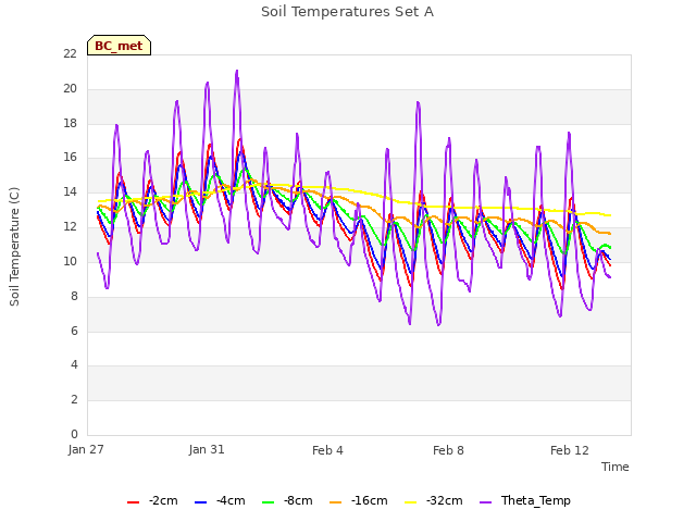 Explore the graph:Soil Temperatures Set A in a new window