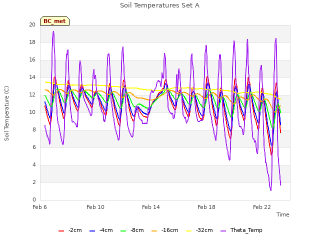 Explore the graph:Soil Temperatures Set A in a new window