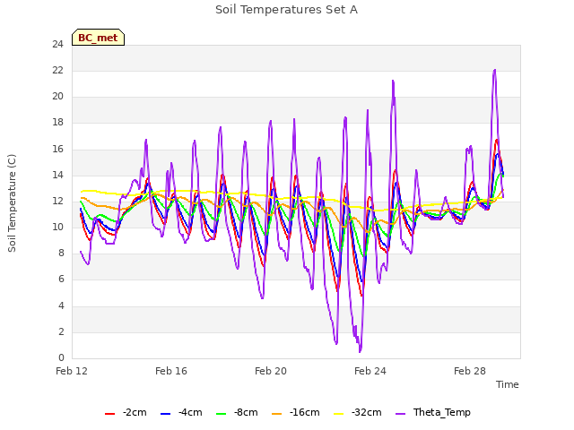 Explore the graph:Soil Temperatures Set A in a new window