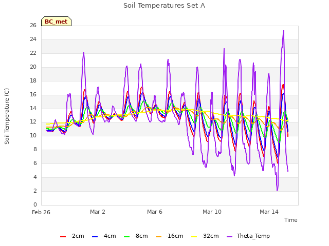 Explore the graph:Soil Temperatures Set A in a new window