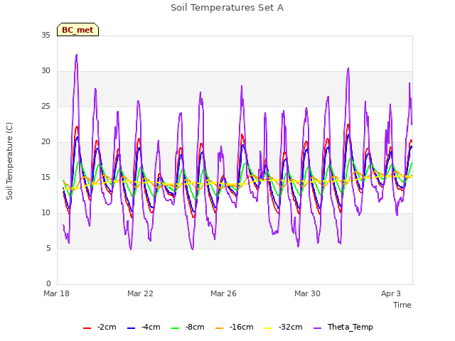 Explore the graph:Soil Temperatures Set A in a new window